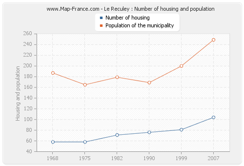 Le Reculey : Number of housing and population